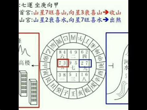 雙星斷事詳解|玄空飛星一至九組合： 雙星斷事詳解。